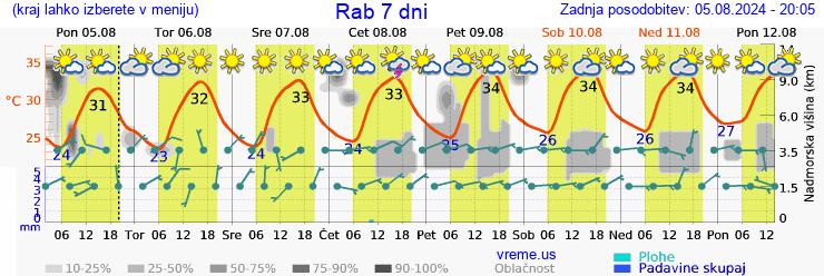 Vreme 7 dni