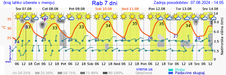 Vreme 7 dni