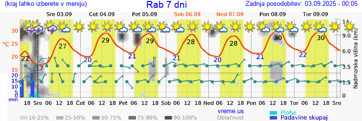 Vreme 7 dni