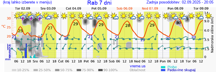 Vreme 7 dni