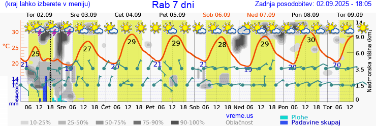 Vreme 7 dni