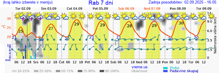 Vreme 7 dni