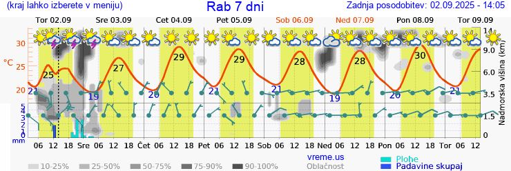 Vreme 7 dni