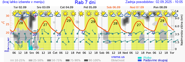 Vreme 7 dni