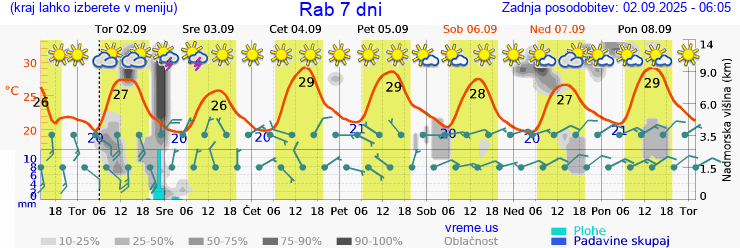 Vreme 7 dni