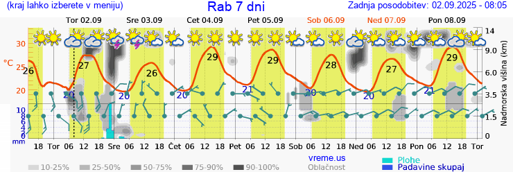 Vreme 7 dni