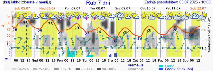 Vreme 7 dni