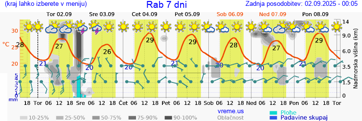 Vreme 7 dni