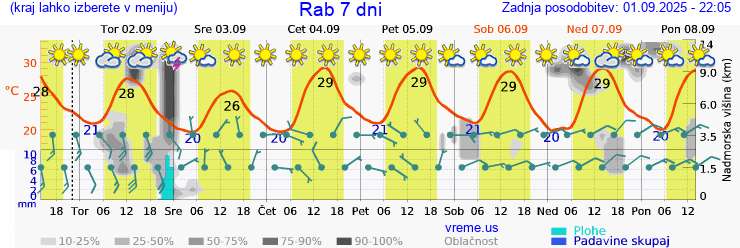 Vreme 7 dni