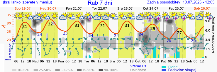 Vreme 7 dni