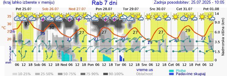 Vreme 7 dni