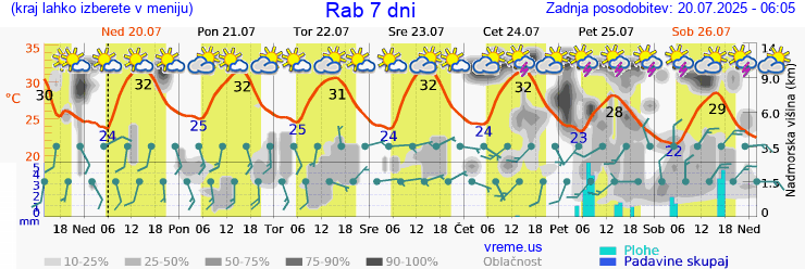 Vreme 7 dni