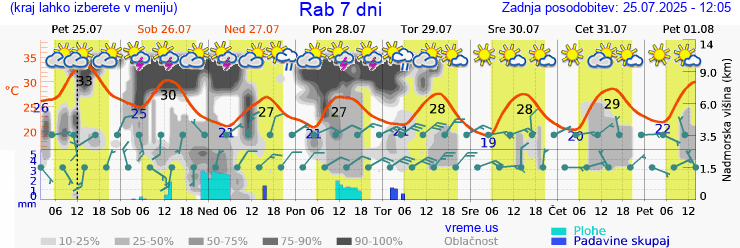 Vreme 7 dni