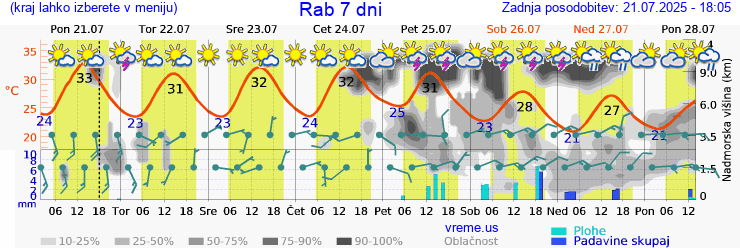 Vreme 7 dni