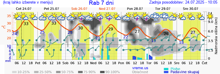 Vreme 7 dni