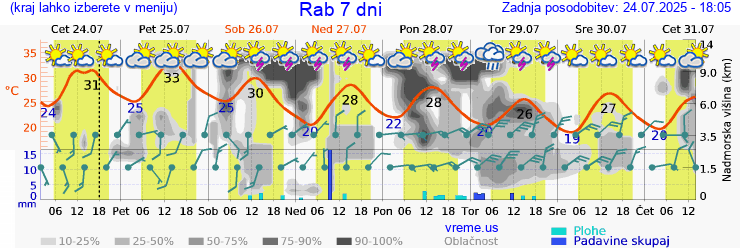 Vreme 7 dni