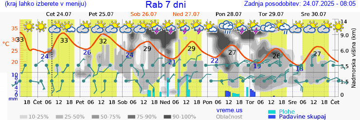 Vreme 7 dni