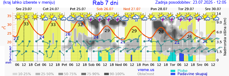 Vreme 7 dni