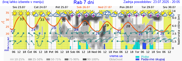 Vreme 7 dni