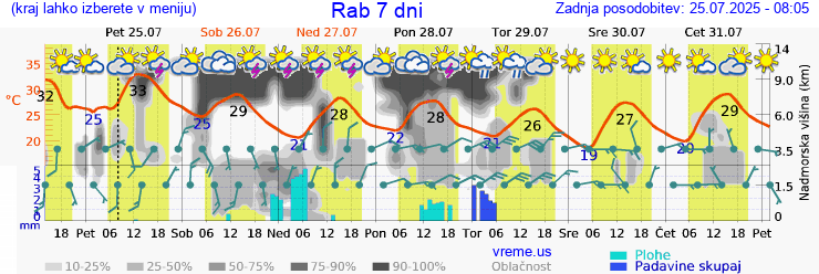 Vreme 7 dni