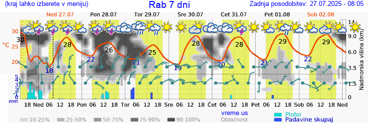 Vreme 7 dni