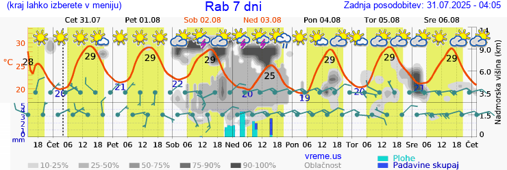 Vreme 7 dni