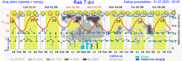Vreme 7 dni