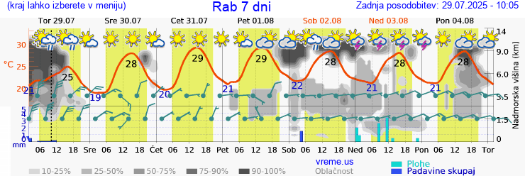 Vreme 7 dni