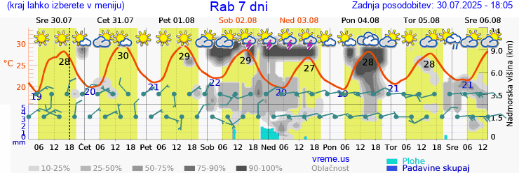 Vreme 7 dni