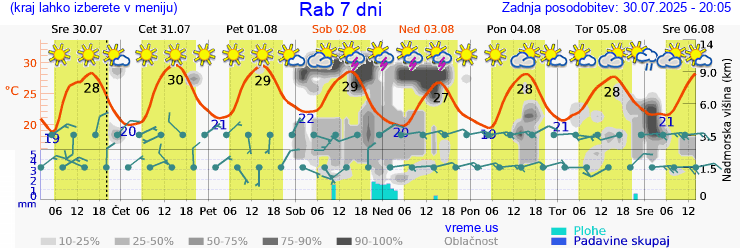 Vreme 7 dni