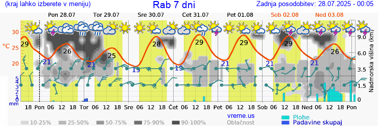 Vreme 7 dni