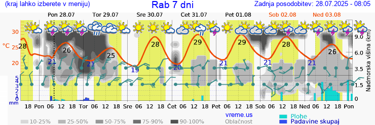 Vreme 7 dni