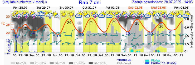 Vreme 7 dni
