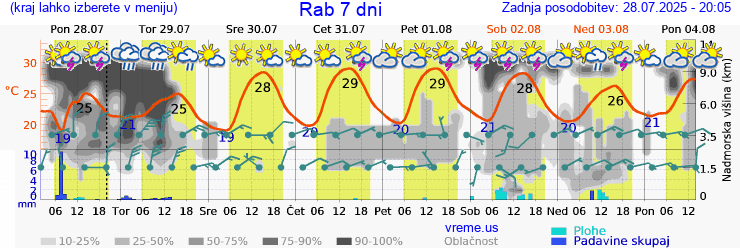 Vreme 7 dni
