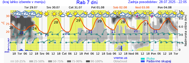 Vreme 7 dni