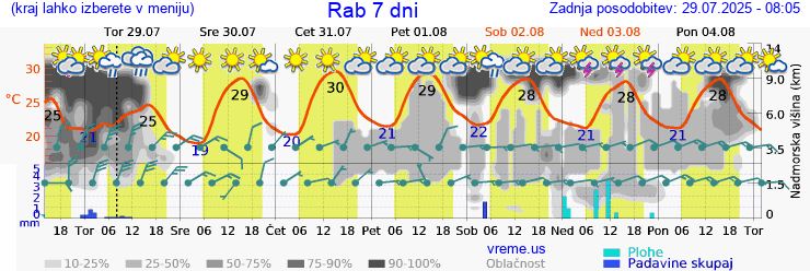 Vreme 7 dni