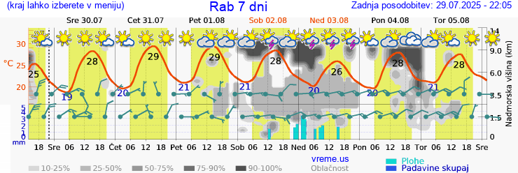 Vreme 7 dni