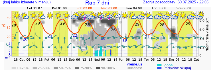 Vreme 7 dni