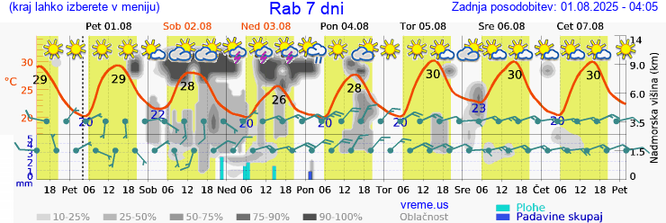 Vreme 7 dni