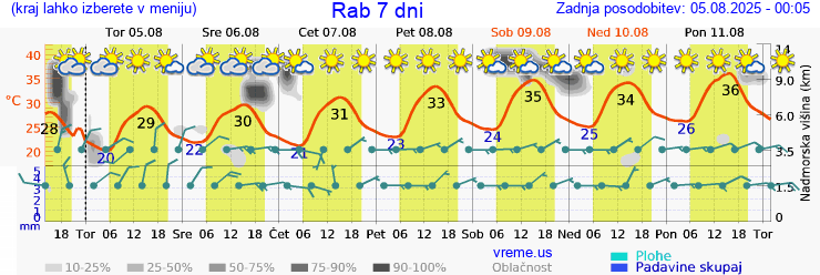 Vreme 7 dni