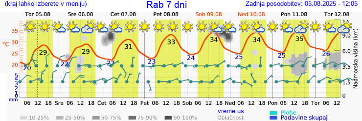 Vreme 7 dni