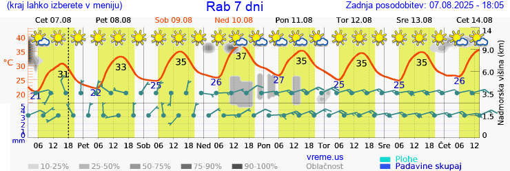 Vreme 7 dni