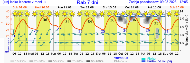 Vreme 7 dni