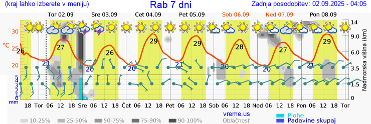 Vreme 7 dni