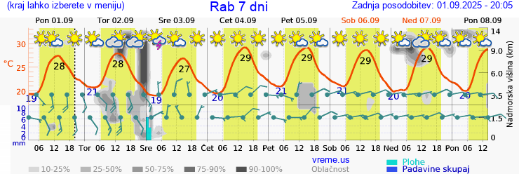 Vreme 7 dni