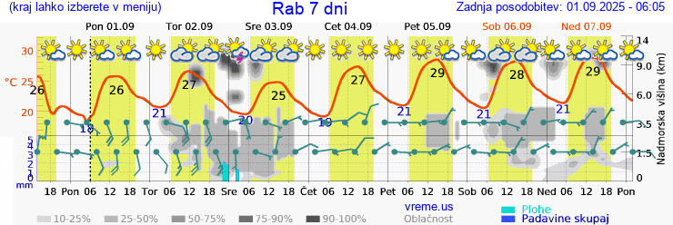 Vreme 7 dni