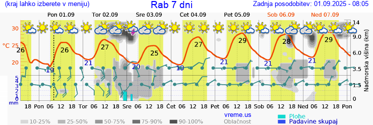 Vreme 7 dni