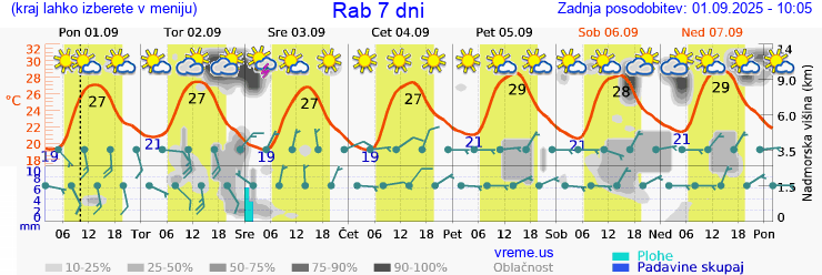Vreme 7 dni