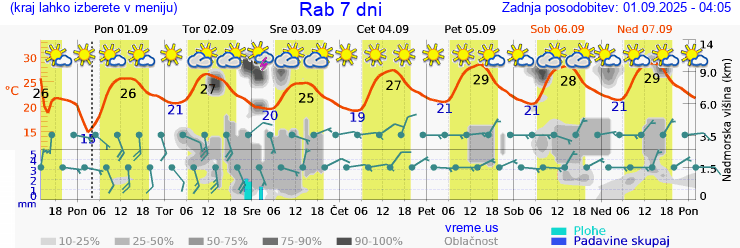 Vreme 7 dni