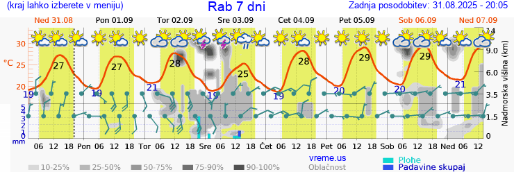 Vreme 7 dni